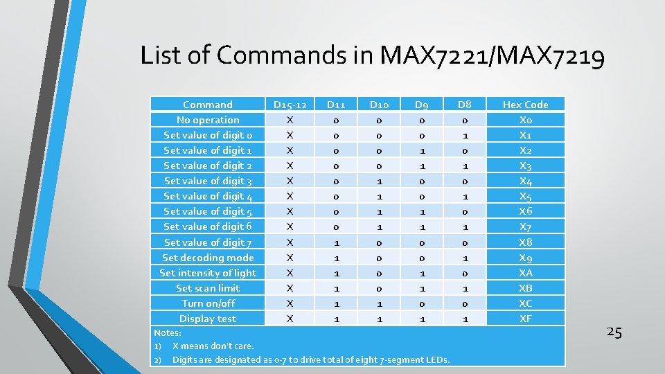 List of Commands in MAX 7221/MAX 7219 Command No operation Set value of digit