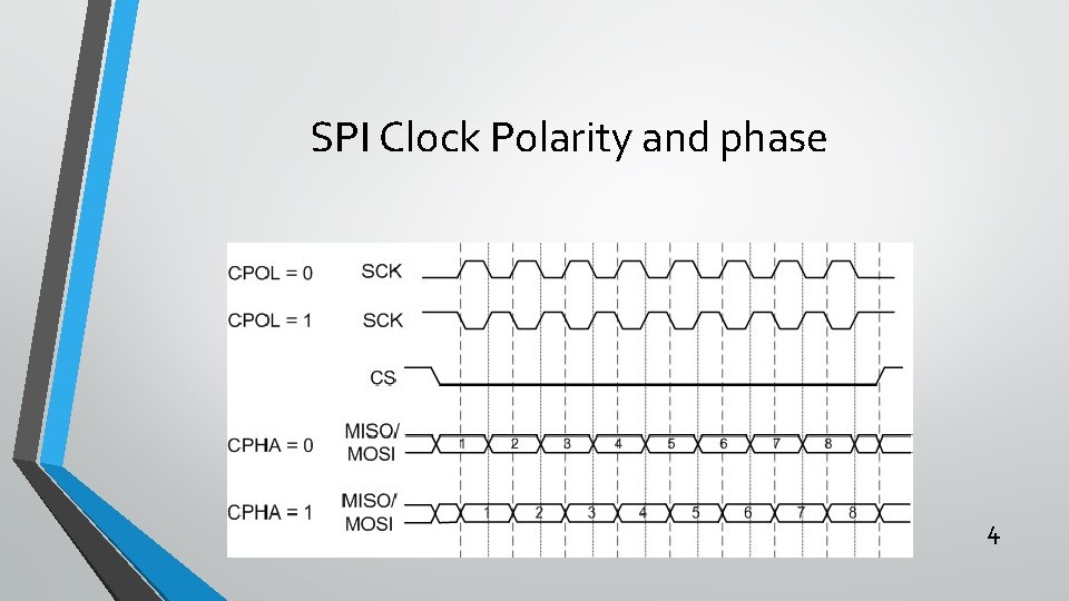 SPI Clock Polarity and phase 4 