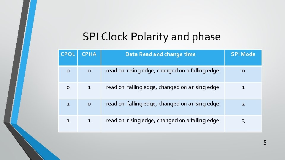 SPI Clock Polarity and phase CPOL CPHA Data Read and change time SPI Mode