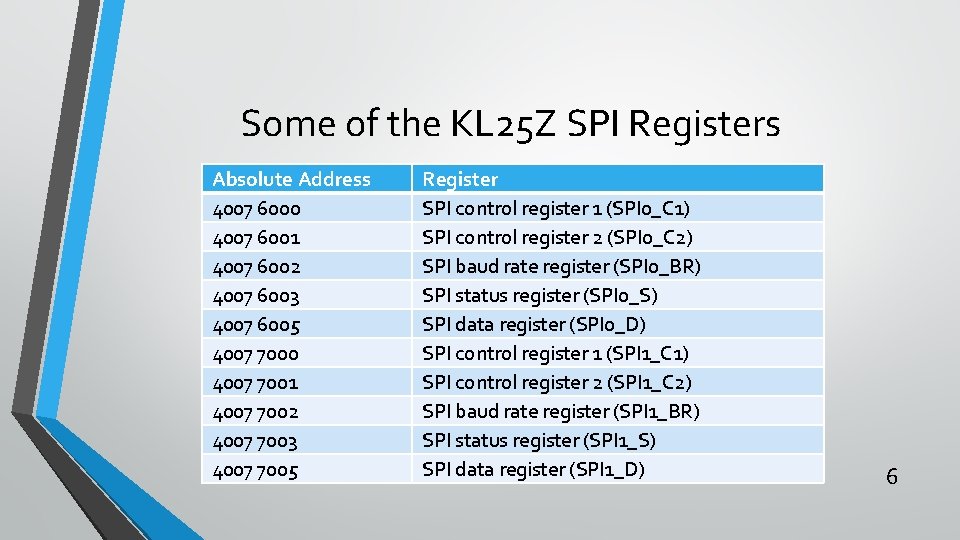 Some of the KL 25 Z SPI Registers Absolute Address 4007 6000 4007 6001