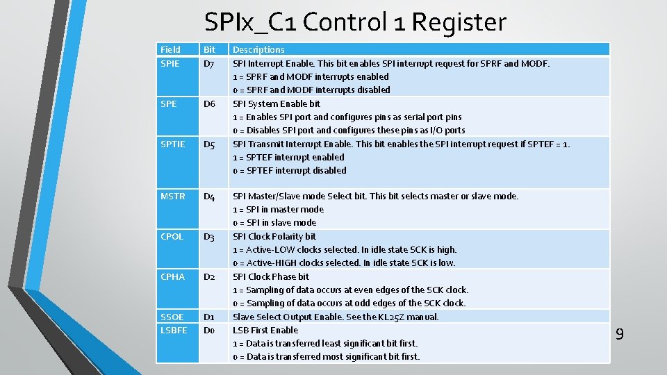 SPIx_C 1 Control 1 Register Field SPIE Bit D 7 SPE D 6 SPTIE