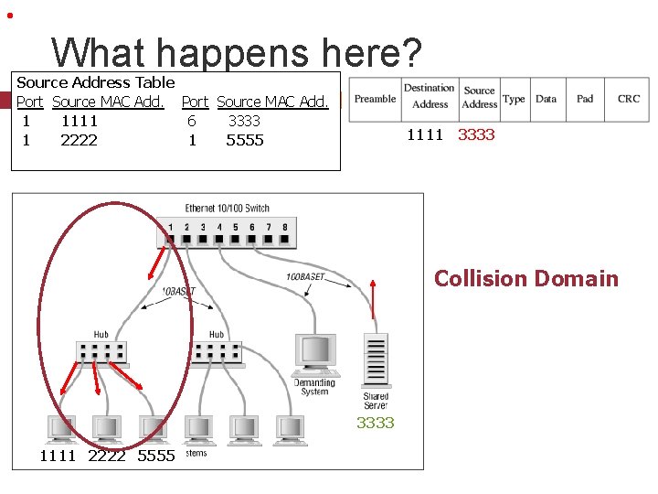  • What happens here? Source Address Table Port Source MAC Add. 1 1111