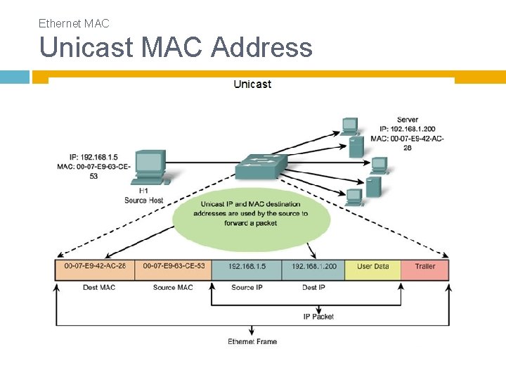 Ethernet MAC Unicast MAC Address 