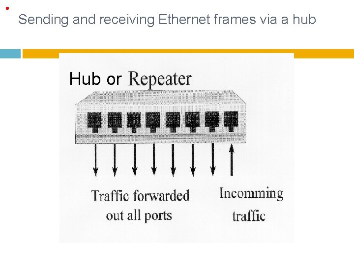  • Sending and receiving Ethernet frames via a hub Hub or 