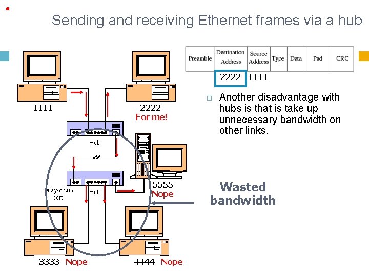  • Sending and receiving Ethernet frames via a hub 2222 1111 2222 For