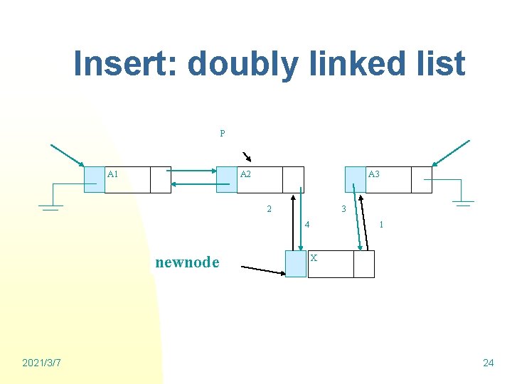 Insert: doubly linked list P A 1 A 2 A 3 2 3 4