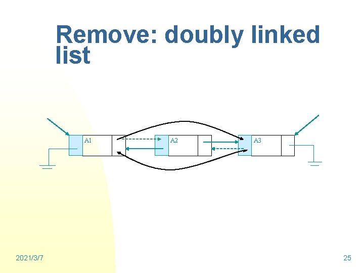 Remove: doubly linked list A 1 2021/3/7 A 2 A 3 25 