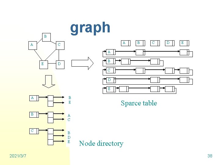 graph B A A C B C D E A E B D C