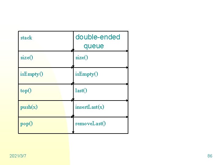 stack double-ended queue size() is. Empty() top() last() push(x) insert. Last(x) pop() remove. Last()