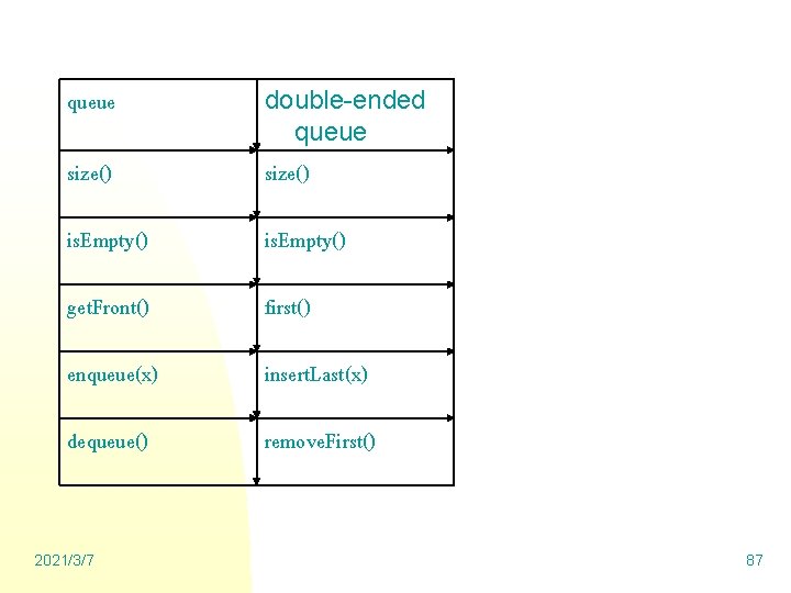 queue double-ended queue size() is. Empty() get. Front() first() enqueue(x) insert. Last(x) dequeue() remove.