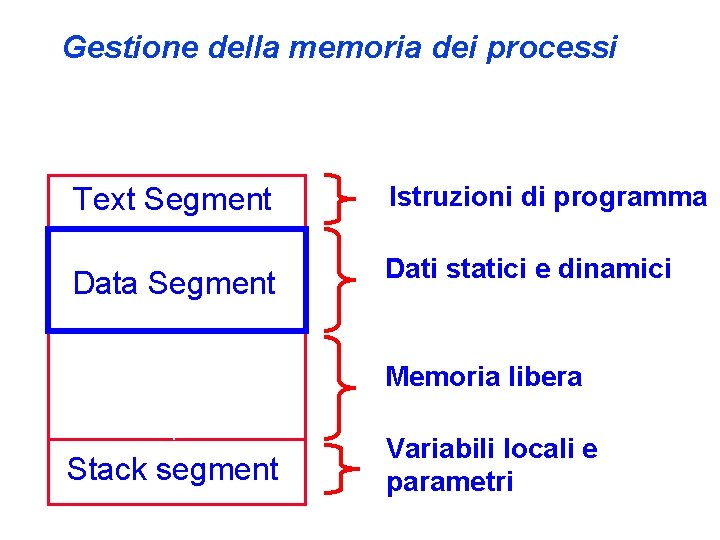 Gestione della memoria dei processi Text Segment Istruzioni di programma Data Segment Dati statici