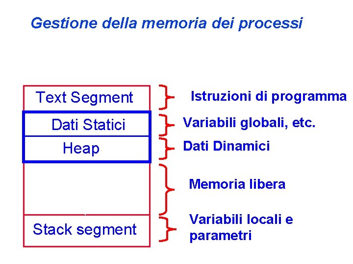 Gestione della memoria dei processi Text Segment Dati Statici Heap Istruzioni di programma Variabili