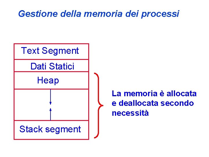 Gestione della memoria dei processi Text Segment Dati Statici Heap La memoria è allocata