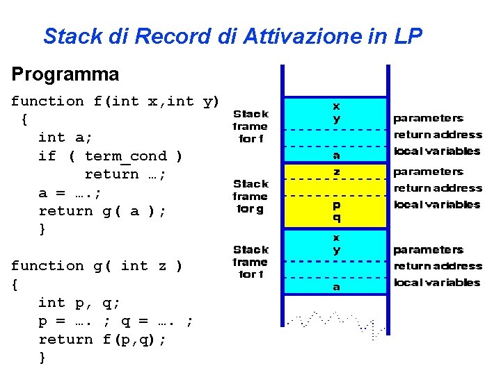 Stack di Record di Attivazione in LP Programma function f(int x, int y) {