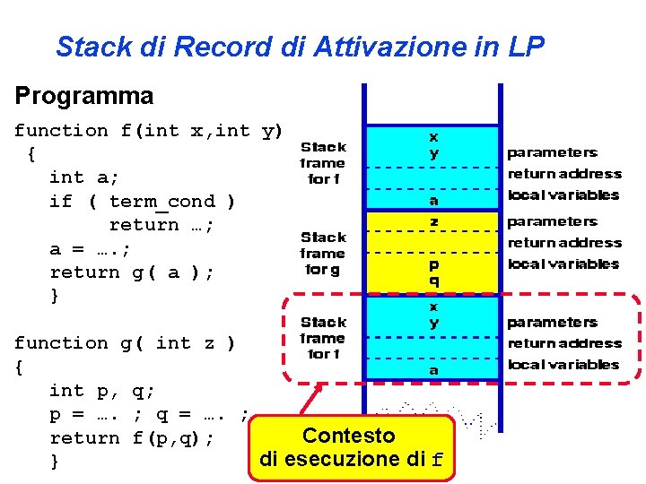 Stack di Record di Attivazione in LP Programma function f(int x, int y) {