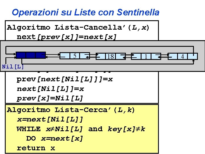 Operazioni su Liste con Sentinella Algoritmo Lista-Cancella’(L, x) next[prev[x]]=next[x] prev[next[x]]=prev[x] 5 1 18 Algoritmo