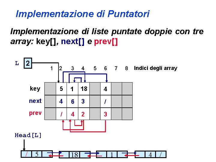 Implementazione di Puntatori Implementazione di liste puntate doppie con tre array: key[ ], next[