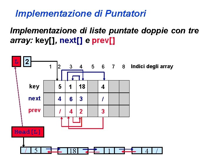 Implementazione di Puntatori Implementazione di liste puntate doppie con tre array: key[ ], next[