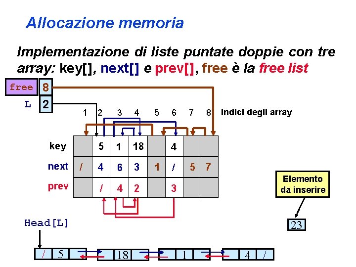 Allocazione memoria Implementazione di liste puntate doppie con tre array: key[ ], next[ ]