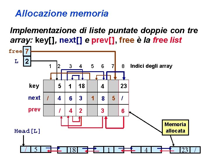 Allocazione memoria Implementazione di liste puntate doppie con tre array: key[ ], next[ ]