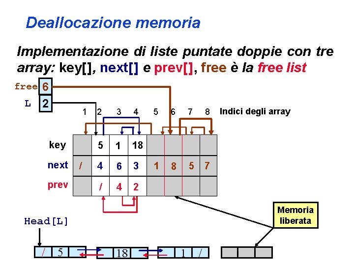 Deallocazione memoria Implementazione di liste puntate doppie con tre array: key[ ], next[ ]