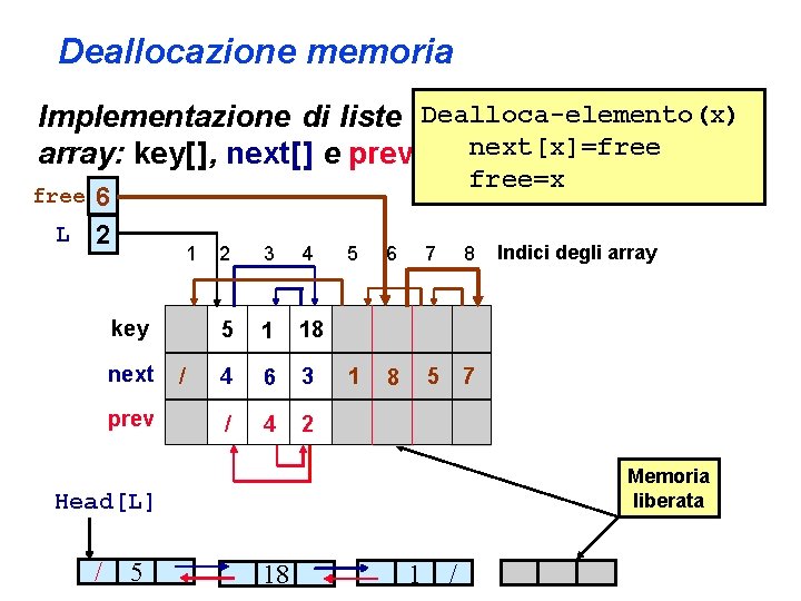 Deallocazione memoria Dealloca-elemento(x) Implementazione di liste puntate doppie con tre next[x]=free array: key[ ],