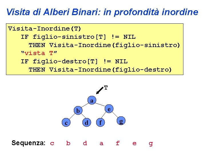 Visita di Alberi Binari: in profondità inordine Visita-Inordine(T) IF figlio-sinistro[T] != NIL THEN Visita-Inordine(figlio-sinistro)