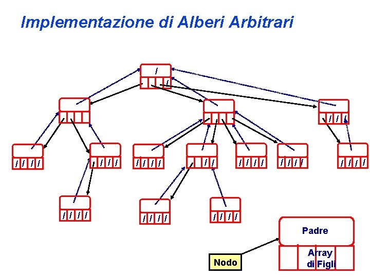 Implementazione di Alberi Arbitrari / / / / / / / / / //