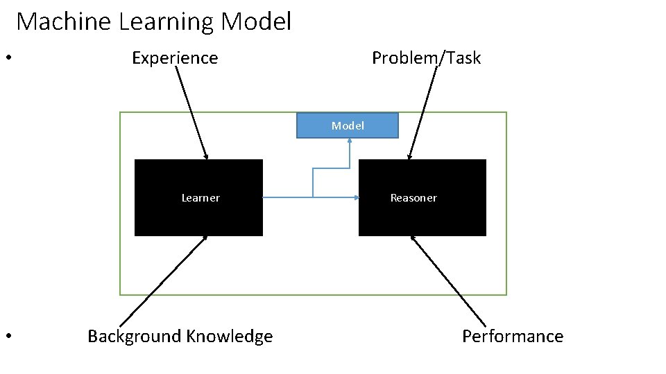 Machine Learning Model • Experience Problem/Task Model Learner • Background Knowledge Reasoner Performance 