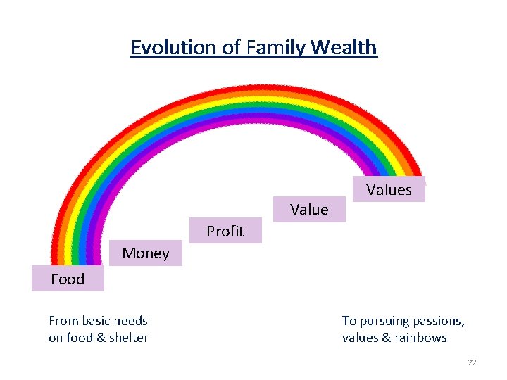 Evolution of Family Wealth Values Profit Money Food From basic needs on food &