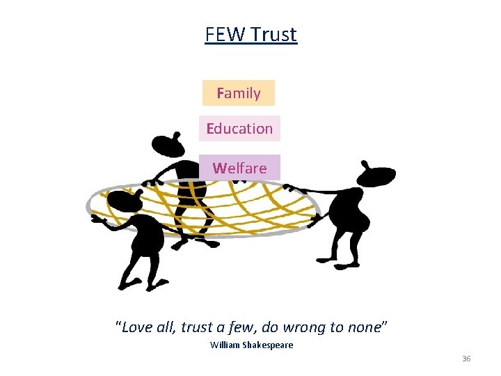 FEW Trust Family Education Welfare “Love all, trust a few, do wrong to none”