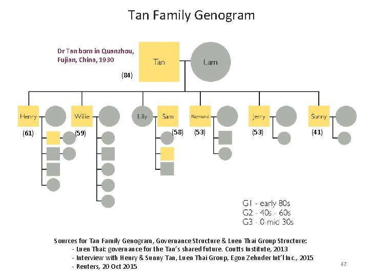 Tan Family Genogram Dr Tan born in Quanzhou, Fujian, China, 1930 (84) (61) (59)