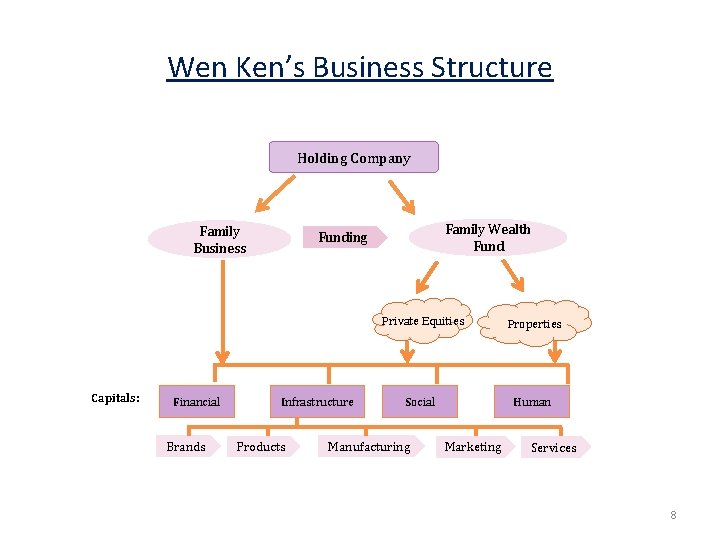 Wen Ken’s Business Structure Holding Company Family Business Capitals: Financial Brands Family Wealth Funding