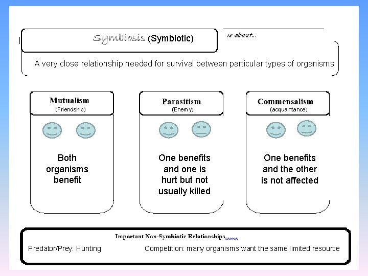 (Symbiotic) A very close relationship needed for survival between particular types of organisms (Friendship)