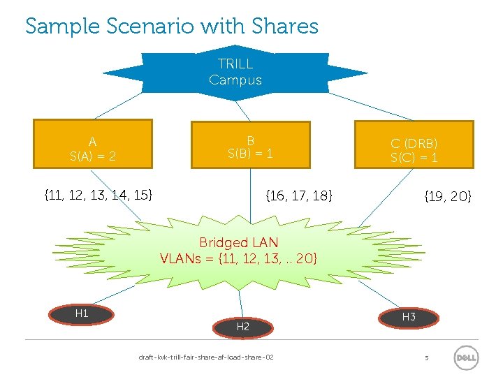 Sample Scenario with Shares TRILL Campus B S(B) = 1 A S(A) = 2