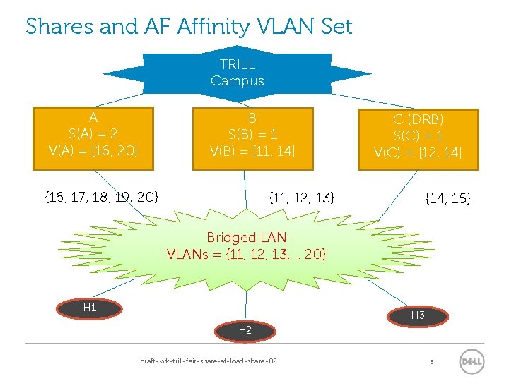 Shares and AF Affinity VLAN Set TRILL Campus A S(A) = 2 V(A) =