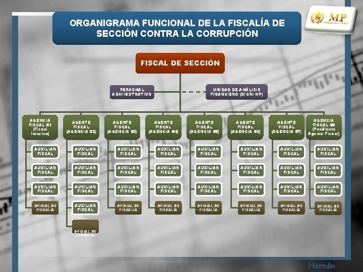 ORGANIGRAMA FUNCIONAL DE LA FISCALÍA DE SECCIÓN CONTRA LA CORRUPCIÓN FISCAL DE SECCIÓN UNIDAD