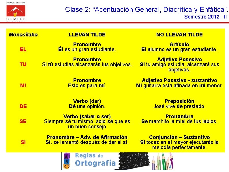 Clase 2: “Acentuación General, Diacrítica y Enfática”. Semestre 2012 - II Monosílabo LLEVAN TILDE