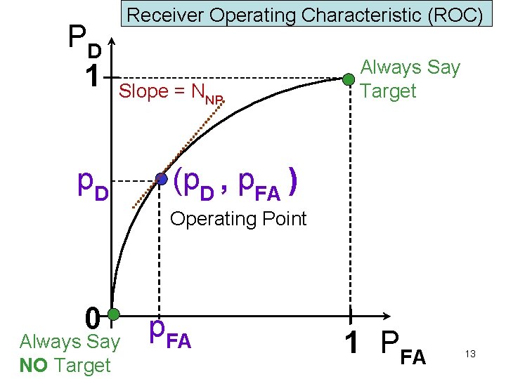 PD 1 Receiver Operating Characteristic (ROC) Slope = NNP p. D Always Say Target