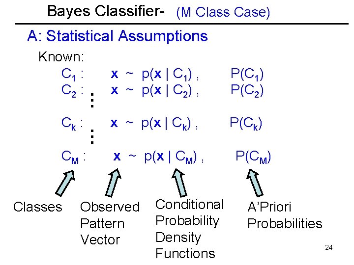 Bayes Classifier- (M Class Case) A: Statistical Assumptions CM : Classes … Ck :
