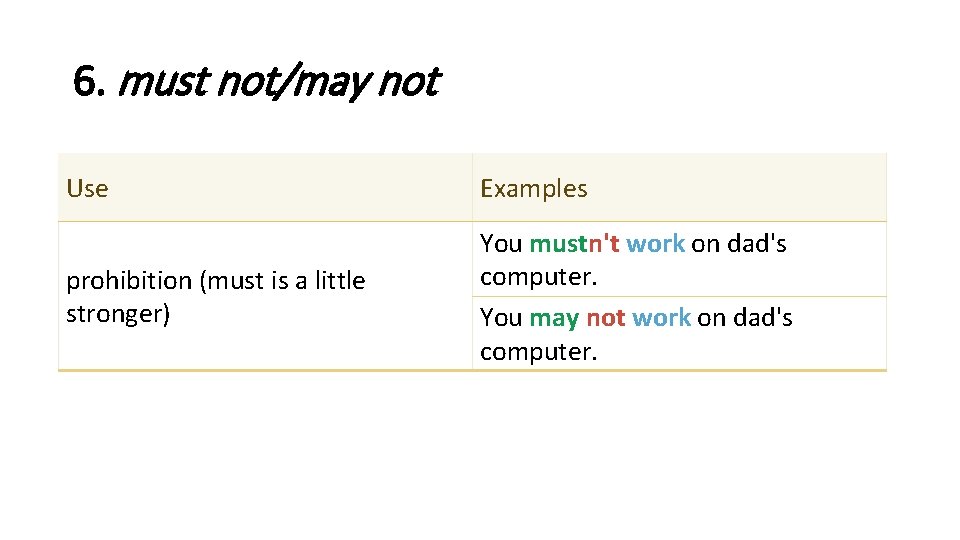 6. must not/may not Use Examples prohibition (must is a little stronger) You mustn't 6. must not/may not Use Examples prohibition (must is a little stronger) You mustn't
