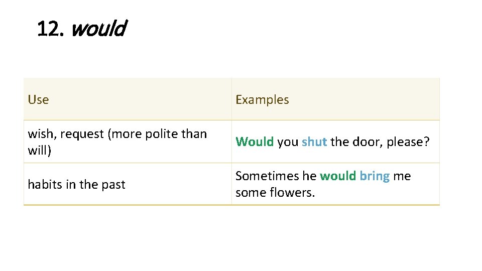12. would Use Examples wish, request (more polite than will) Would you shut the 12. would Use Examples wish, request (more polite than will) Would you shut the