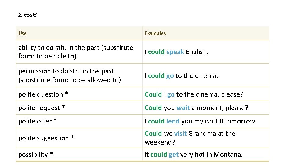2. could Use Examples ability to do sth. in the past (substitute form: to 2. could Use Examples ability to do sth. in the past (substitute form: to
