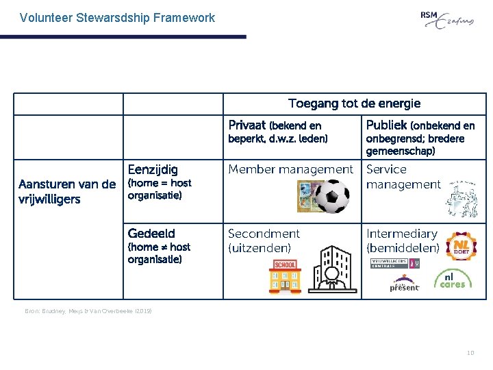 Volunteer Stewarsdship Framework Toegang tot de energie Eenzijdig Privaat (bekend en Publiek (onbekend en