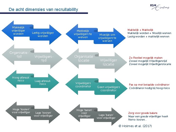 De acht dimensies van recruitability Makkelijk vrijwilliger worden Organisatietijd Hoog afbreuk risico Hoge ‘kosten’