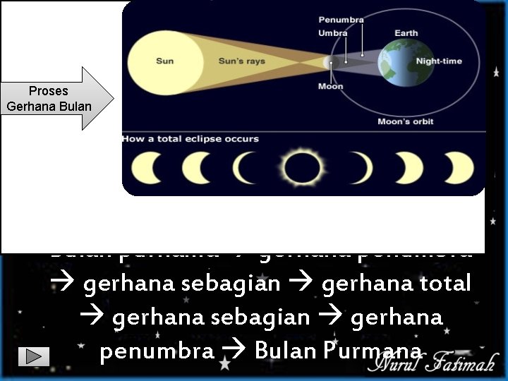 Proses Gerhana Bulan purnama gerhana penumbra gerhana sebagian gerhana total gerhana sebagian gerhana penumbra