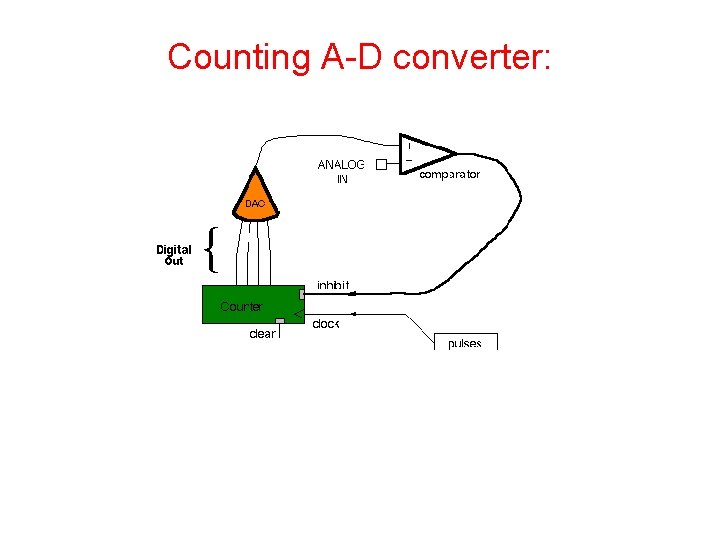 Counting A-D converter: 