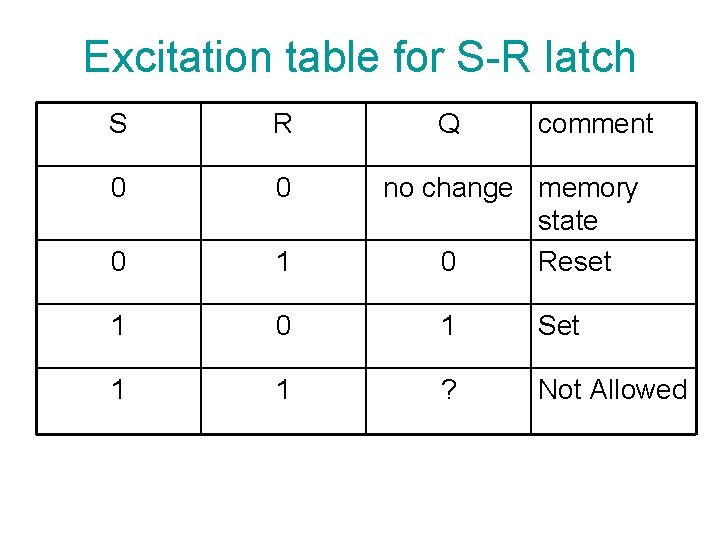 Excitation table for S-R latch S R Q comment 0 0 0 1 1