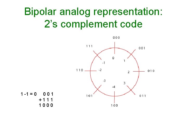 Bipolar analog representation: 2’s complement code 1 -1 = 0 001 +111 1000 