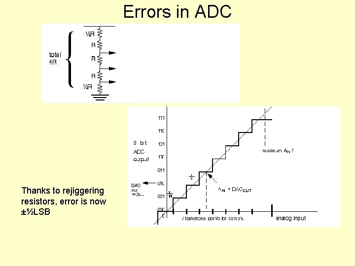 Errors in ADC Thanks to rejiggering resistors, error is now ±½LSB 